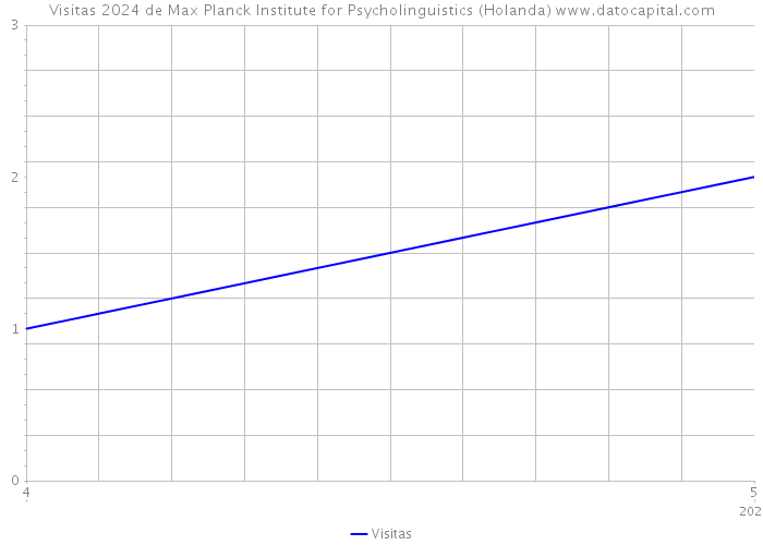 Visitas 2024 de Max Planck Institute for Psycholinguistics (Holanda) 