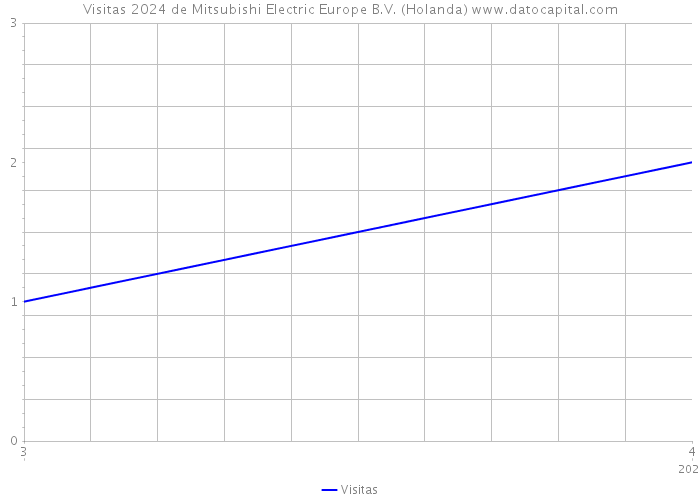 Visitas 2024 de Mitsubishi Electric Europe B.V. (Holanda) 