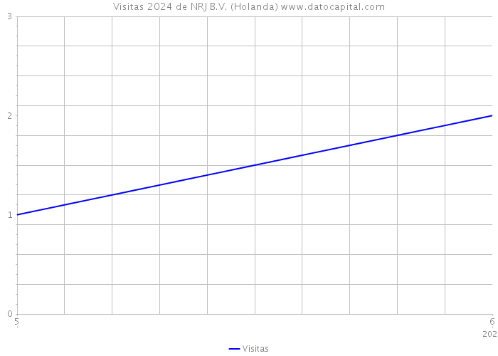 Visitas 2024 de NRJ B.V. (Holanda) 