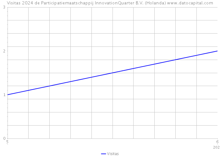 Visitas 2024 de Participatiemaatschappij InnovationQuarter B.V. (Holanda) 