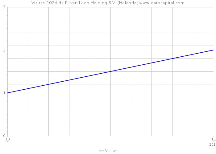 Visitas 2024 de R. van Loon Holding B.V. (Holanda) 