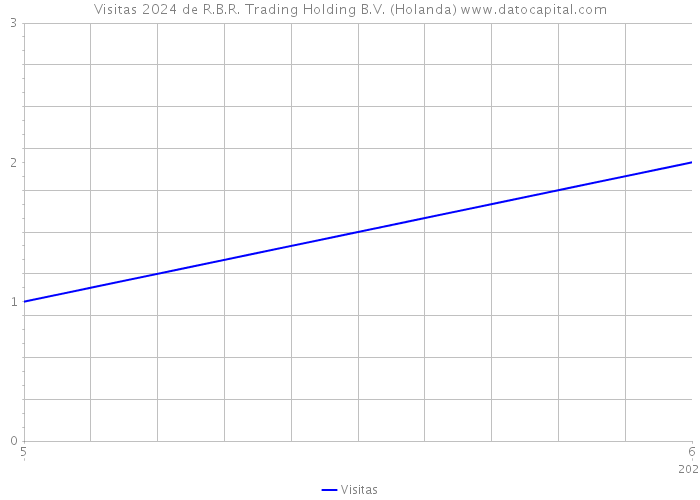 Visitas 2024 de R.B.R. Trading Holding B.V. (Holanda) 