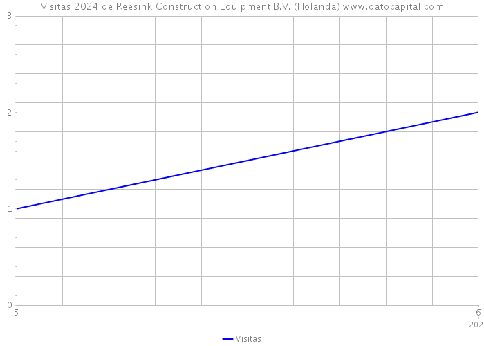 Visitas 2024 de Reesink Construction Equipment B.V. (Holanda) 