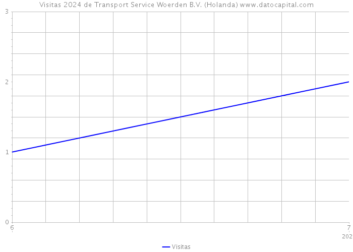 Visitas 2024 de Transport Service Woerden B.V. (Holanda) 