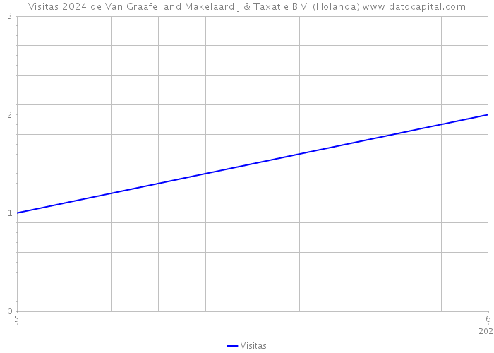 Visitas 2024 de Van Graafeiland Makelaardij & Taxatie B.V. (Holanda) 