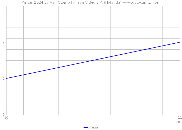 Visitas 2024 de Van Otterlo Film en Video B.V. (Holanda) 