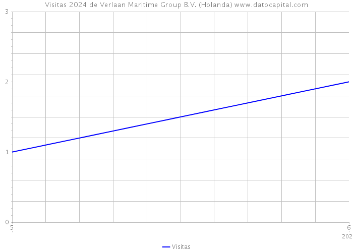Visitas 2024 de Verlaan Maritime Group B.V. (Holanda) 