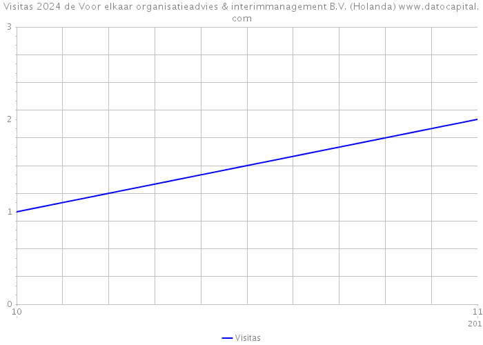 Visitas 2024 de Voor elkaar organisatieadvies & interimmanagement B.V. (Holanda) 