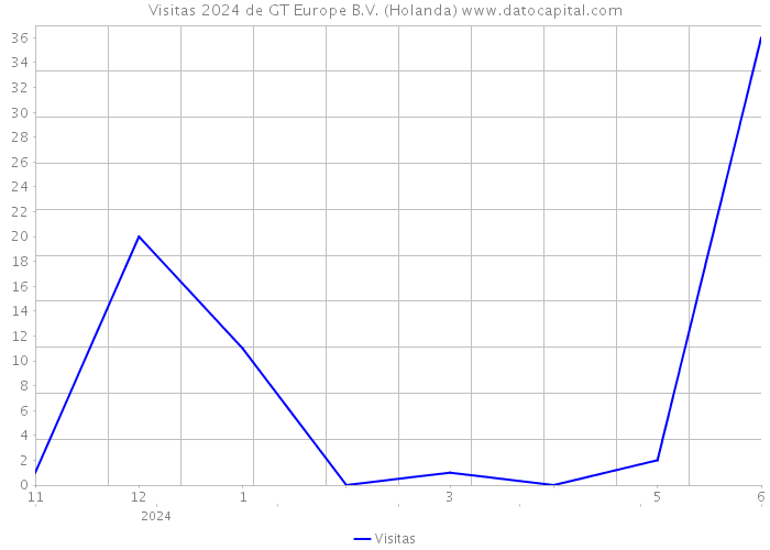 Visitas 2024 de GT Europe B.V. (Holanda) 