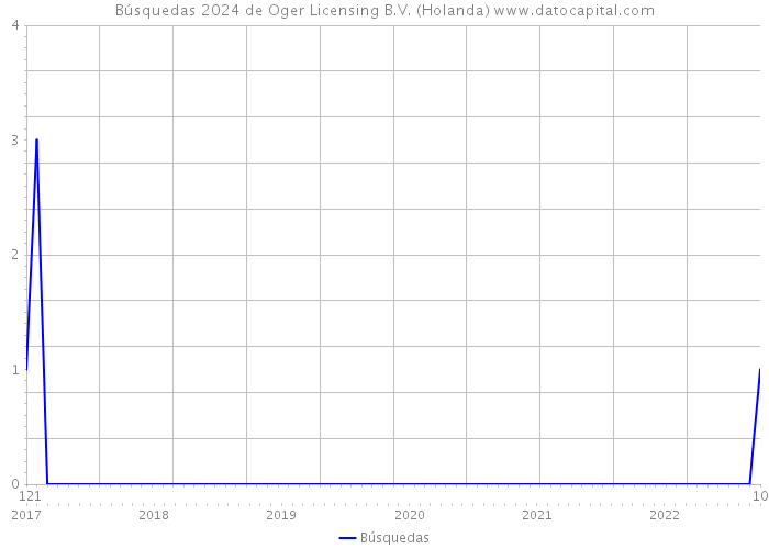Búsquedas 2024 de Oger Licensing B.V. (Holanda) 