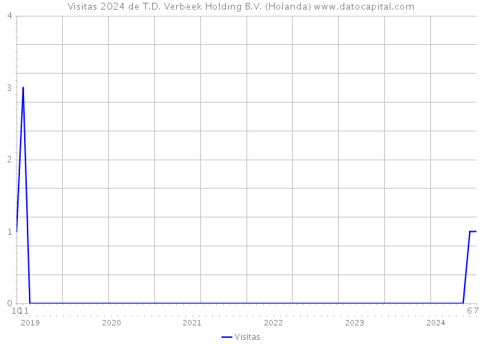 Visitas 2024 de T.D. Verbeek Holding B.V. (Holanda) 