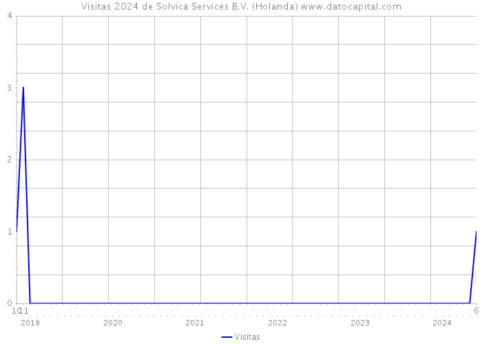 Visitas 2024 de Solvica Services B.V. (Holanda) 
