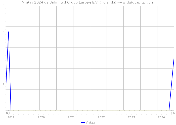 Visitas 2024 de Unlimited Group Europe B.V. (Holanda) 