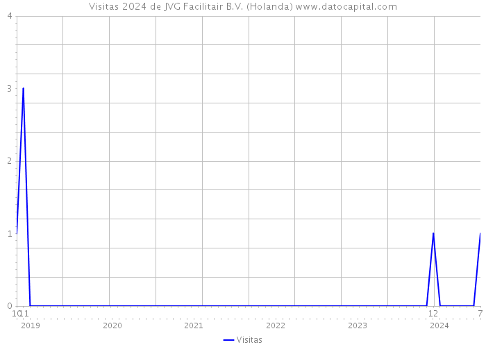 Visitas 2024 de JVG Facilitair B.V. (Holanda) 