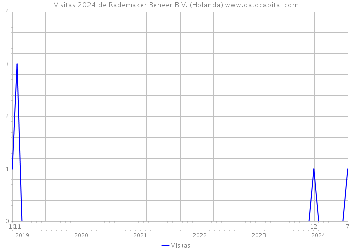 Visitas 2024 de Rademaker Beheer B.V. (Holanda) 