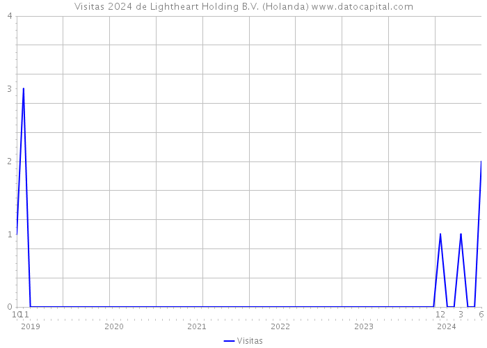 Visitas 2024 de Lightheart Holding B.V. (Holanda) 