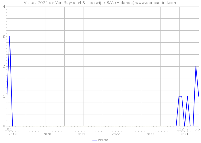 Visitas 2024 de Van Ruysdael & Lodewijck B.V. (Holanda) 