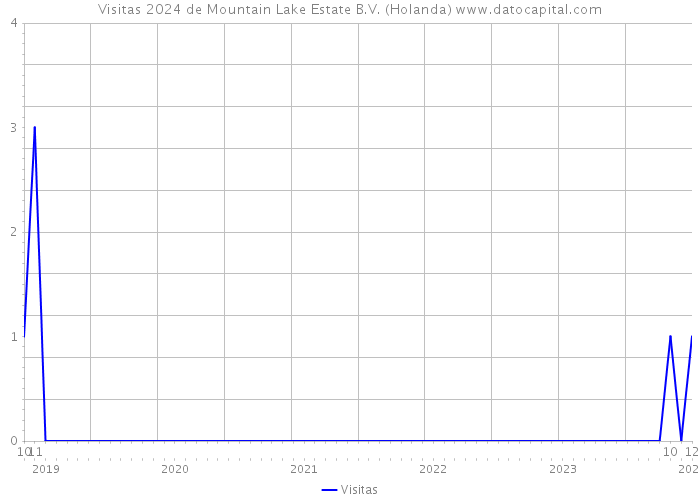 Visitas 2024 de Mountain Lake Estate B.V. (Holanda) 