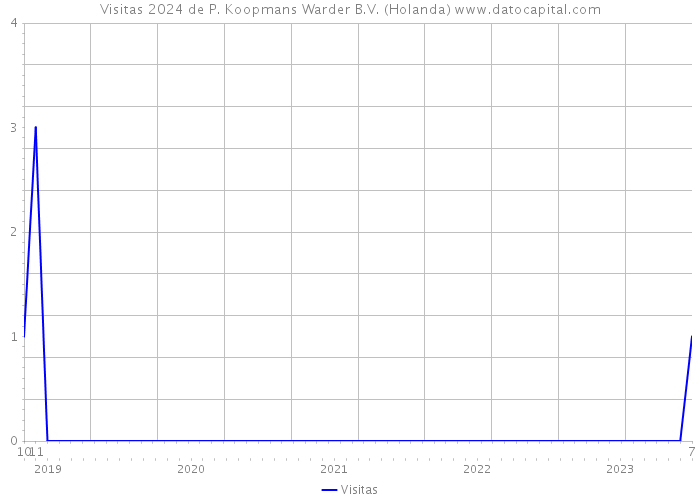 Visitas 2024 de P. Koopmans Warder B.V. (Holanda) 