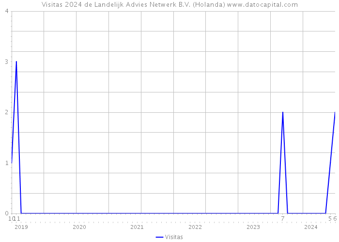 Visitas 2024 de Landelijk Advies Netwerk B.V. (Holanda) 