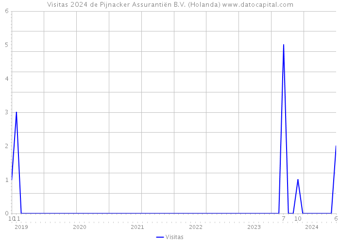 Visitas 2024 de Pijnacker Assurantiën B.V. (Holanda) 