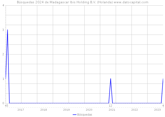 Búsquedas 2024 de Madagascar Ibis Holding B.V. (Holanda) 