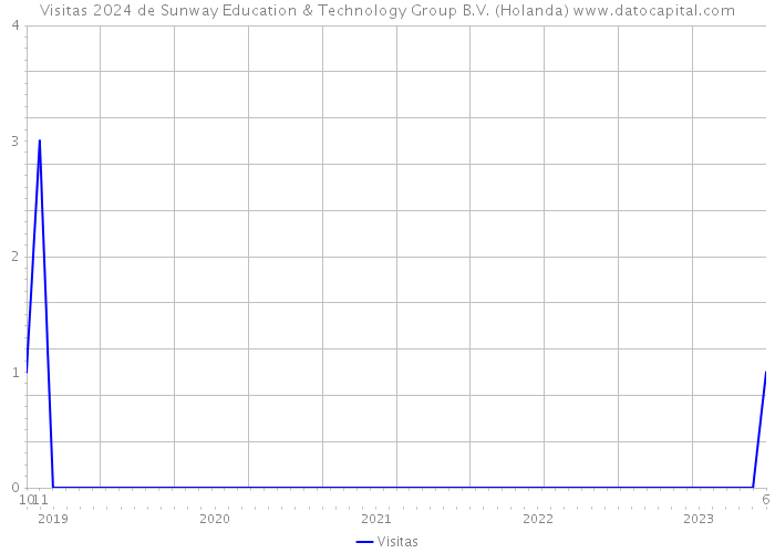 Visitas 2024 de Sunway Education & Technology Group B.V. (Holanda) 