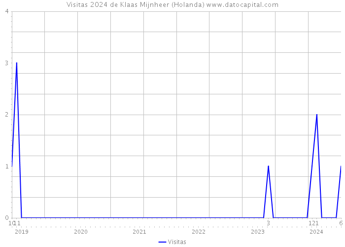 Visitas 2024 de Klaas Mijnheer (Holanda) 