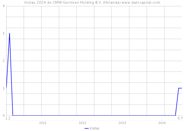 Visitas 2024 de CMW Gerritsen Holding B.V. (Holanda) 