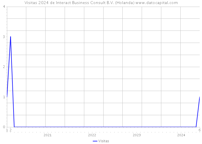 Visitas 2024 de Interact Business Consult B.V. (Holanda) 