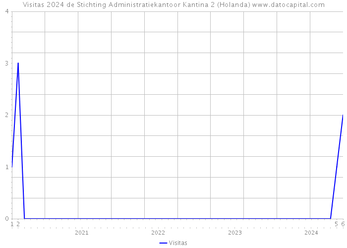 Visitas 2024 de Stichting Administratiekantoor Kantina 2 (Holanda) 