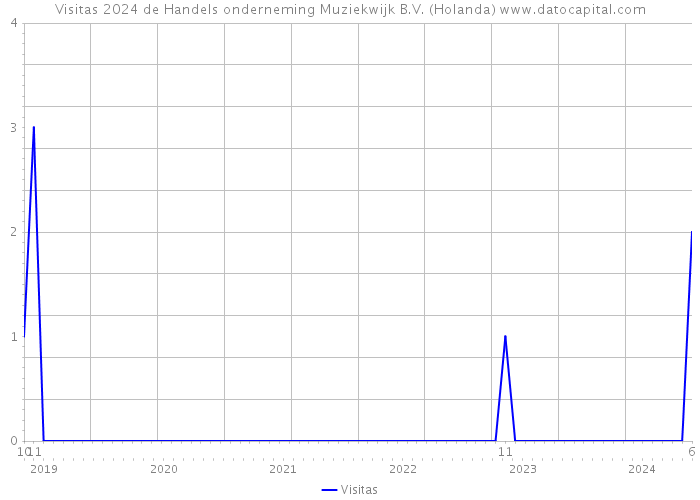 Visitas 2024 de Handels onderneming Muziekwijk B.V. (Holanda) 