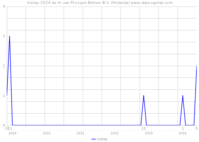 Visitas 2024 de H. van Prooijen Beheer B.V. (Holanda) 