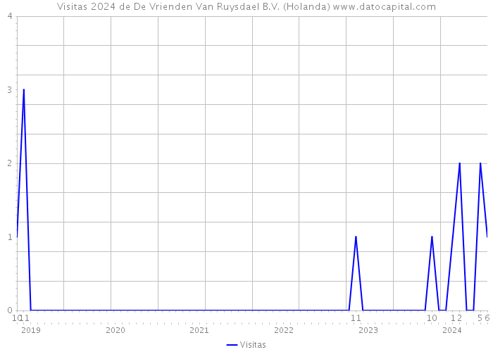 Visitas 2024 de De Vrienden Van Ruysdael B.V. (Holanda) 