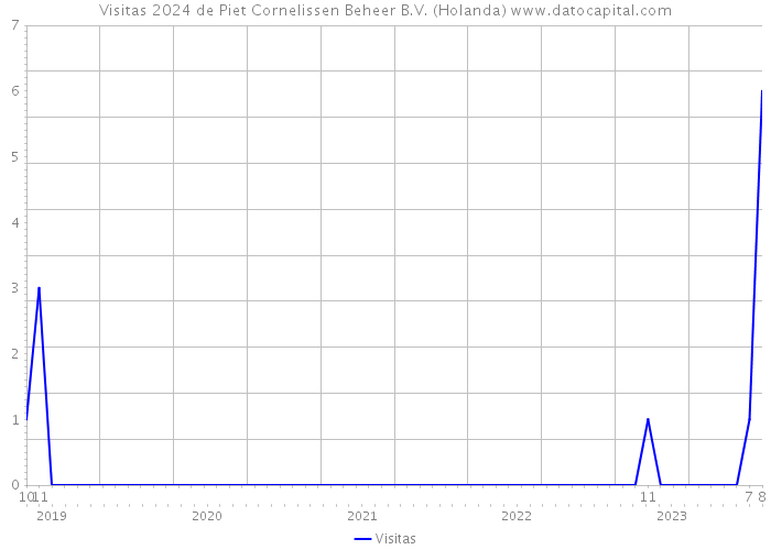 Visitas 2024 de Piet Cornelissen Beheer B.V. (Holanda) 