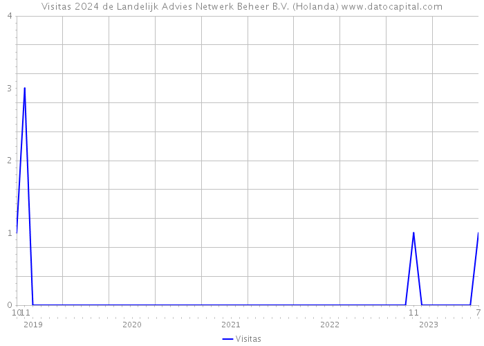 Visitas 2024 de Landelijk Advies Netwerk Beheer B.V. (Holanda) 