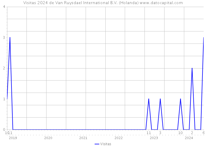 Visitas 2024 de Van Ruysdael International B.V. (Holanda) 