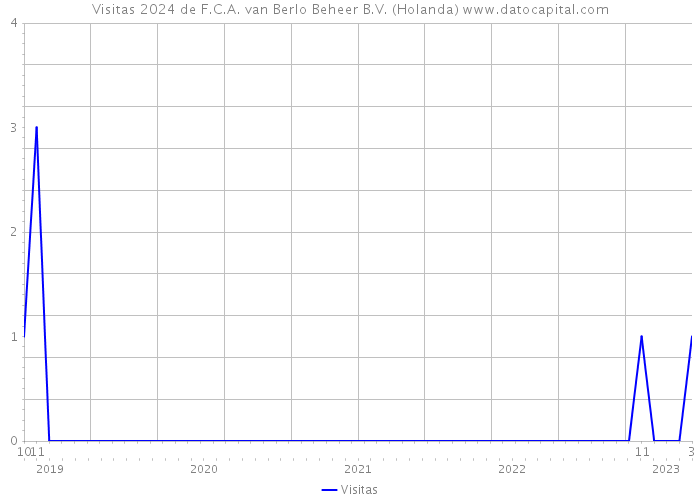 Visitas 2024 de F.C.A. van Berlo Beheer B.V. (Holanda) 