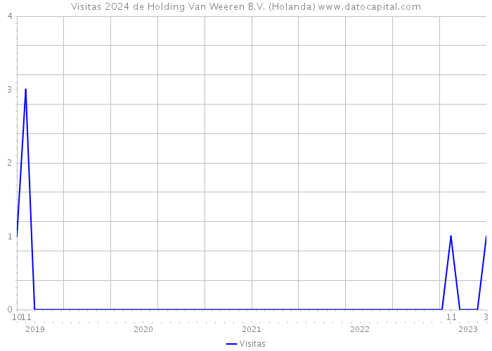Visitas 2024 de Holding Van Weeren B.V. (Holanda) 