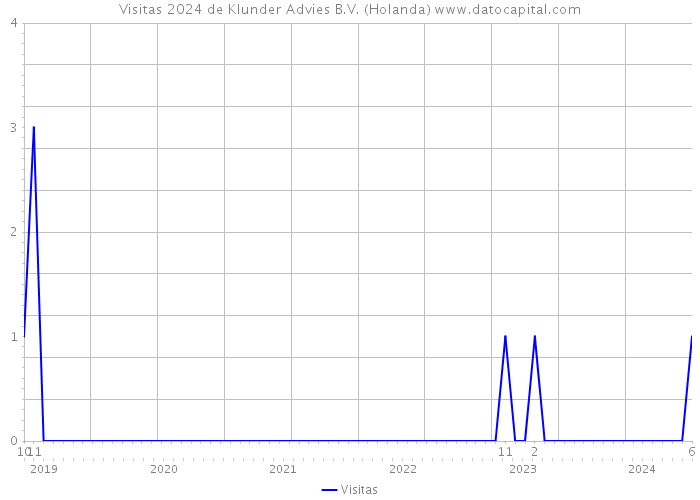 Visitas 2024 de Klunder Advies B.V. (Holanda) 