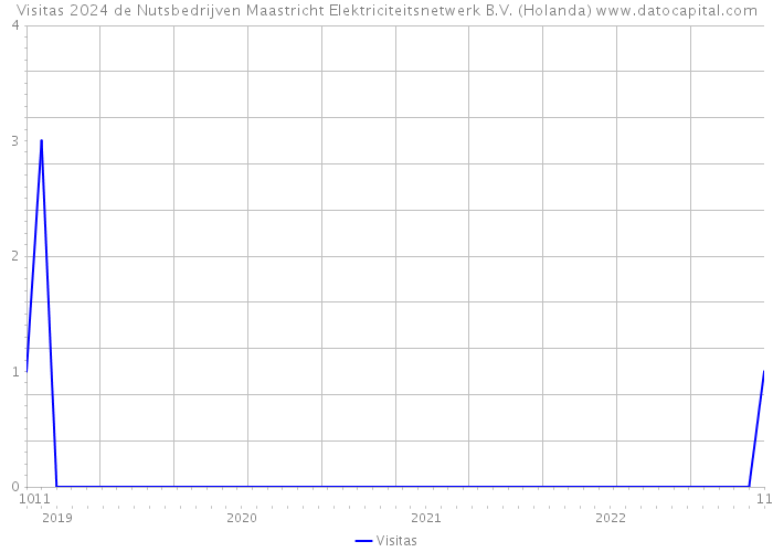 Visitas 2024 de Nutsbedrijven Maastricht Elektriciteitsnetwerk B.V. (Holanda) 