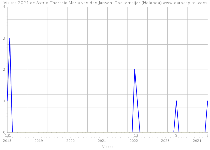 Visitas 2024 de Astrid Theresia Maria van den Jansen-Doekemeijer (Holanda) 