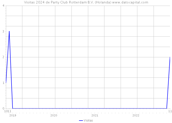 Visitas 2024 de Party Club Rotterdam B.V. (Holanda) 