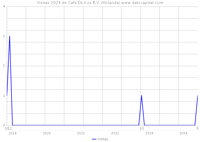 Visitas 2024 de Café De Koe B.V. (Holanda) 