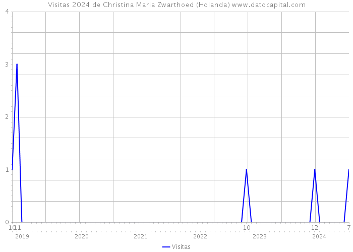 Visitas 2024 de Christina Maria Zwarthoed (Holanda) 