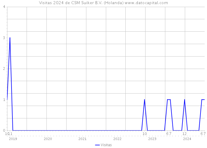 Visitas 2024 de CSM Suiker B.V. (Holanda) 