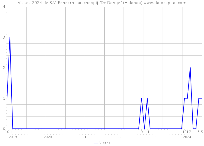 Visitas 2024 de B.V. Beheermaatschappij 