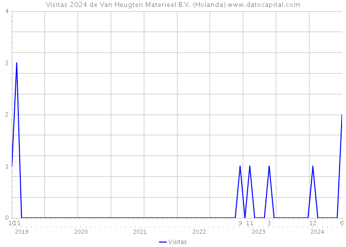 Visitas 2024 de Van Heugten Materieel B.V. (Holanda) 