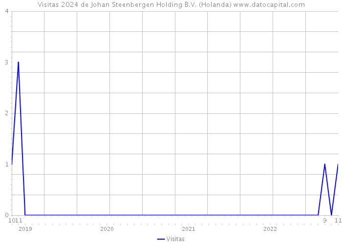 Visitas 2024 de Johan Steenbergen Holding B.V. (Holanda) 