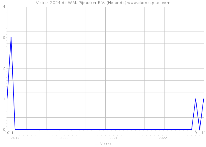 Visitas 2024 de W.M. Pijnacker B.V. (Holanda) 